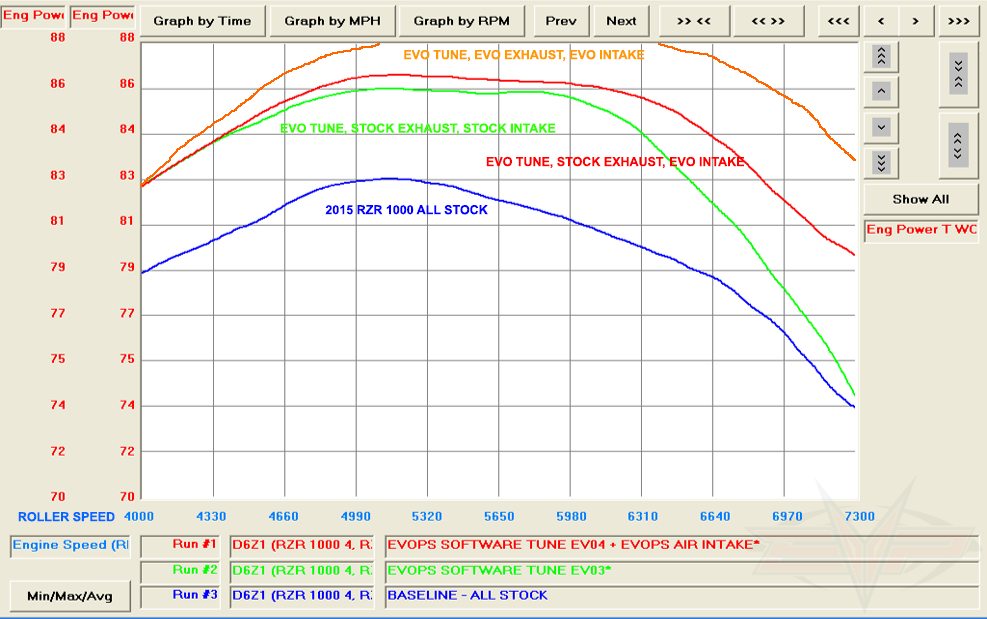 RZR 1000 DYNO CHART